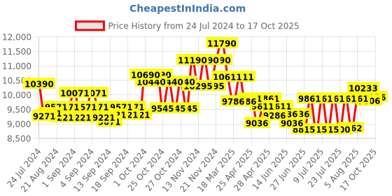 ajio.com ray-ban 0RB37079257R554 Unisex UV Protected Blue Lens Irregular Sunglasses ray-ban Price History Graph from 24 Jul 2024 to 17 Oct 2025