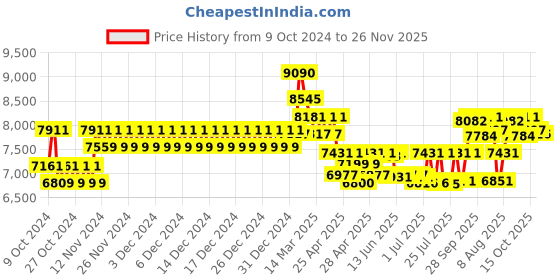 ajio.com ray-ban 0RB3714I002/9A59 Unisex Polarized Green Lens Irregular Sunglasses ray-ban Price History Graph from 9 Oct 2024 to 26 Nov 2025