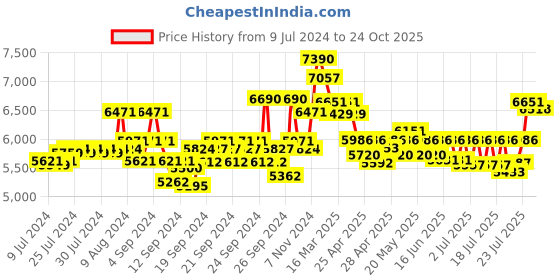 ajio.com ray-ban 0RB3714I004/4L59 Unisex Gradient Blue Lens Irregular Sunglasses ray-ban Price History Graph from 9 Jul 2024 to 24 Oct 2025
