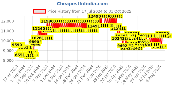 ajio.com ray-ban 0RB371791963157 Unisex UV Protected Green Lens Rectangle Sunglasses ray-ban Price History Graph from 17 Jul 2024 to 29 Oct 2025