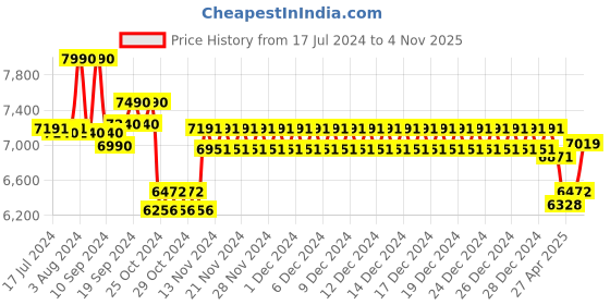 ajio.com ray-ban 0RB3738I Men UV-Protected Oversized Sunglasses ray-ban Price History Graph from 17 Jul 2024 to 4 Nov 2025