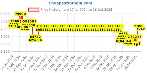 ajio.com ray-ban 0RB3742I Men UV-Protected Square Sunglasses ray-ban Price History Graph from 17 Jul 2024 to 16 Oct 2025
