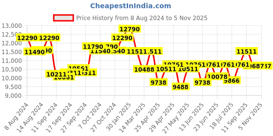 ajio.com ray-ban 0RB4187 Polarised Wayfarers ray-ban Price History Graph from 8 Aug 2024 to 28 Oct 2025