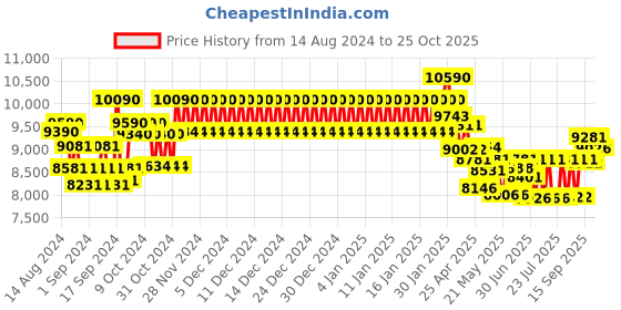 ajio.com ray-ban 0RB4376 Full-Rim Pilot Aviator ray-ban Price History Graph from 14 Aug 2024 to 25 Oct 2025