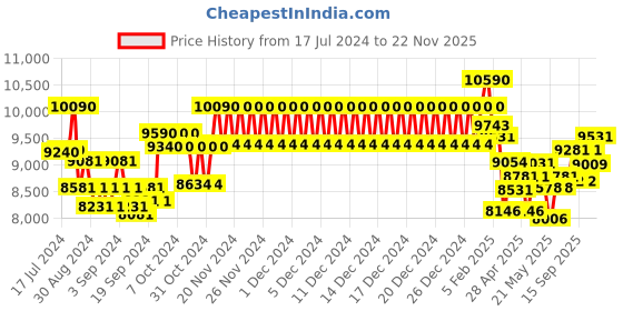 ajio.com ray-ban 0RB4376 Full-Rim Pilot Aviators ray-ban Price History Graph from 17 Jul 2024 to 22 Nov 2025