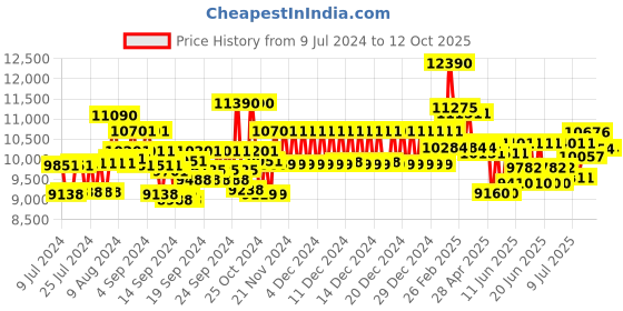 ajio.com ray-ban 0RB43976684D054 Unisex UV Protected Red Lens Irregular Sunglasses ray-ban Price History Graph from 9 Jul 2024 to 12 Oct 2025