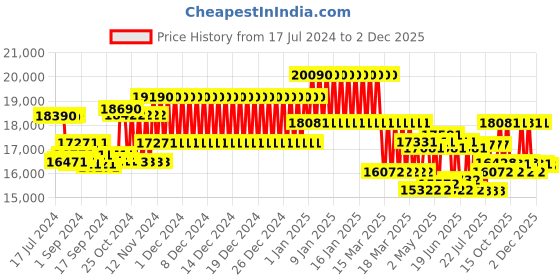 ajio.com ray-ban 0RB8331MF0831161 Unisex Gradient Grey Lens Pilot Sunglasses ray-ban Price History Graph from 17 Jul 2024 to 2 Dec 2025