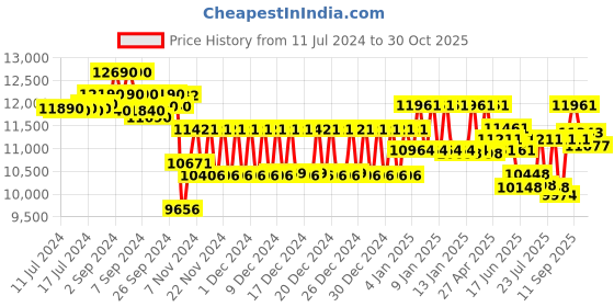 ajio.com ray-ban 0RBR0502S Men UV-Protected Square Sunglasses ray-ban Price History Graph from 11 Jul 2024 to 30 Oct 2025