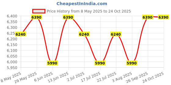 ajio.com vogue eyewear 0VO5426S Full-Rim Sunglasses vogue eyewear Price History Graph from 8 May 2025 to 23 Oct 2025