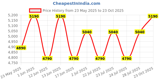 ajio.com vogue eyewear 0VO5426S Full-Rim Sunglasses vogue eyewear Price History Graph from 23 May 2025 to 23 Oct 2025