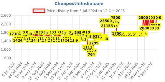 ajio.com huda beauty 1 Coat Wow Extra Volumizing and Lifting Mascara - Very Vanta huda beauty Price History Graph from 5 Jul 2024 to 12 Oct 2025