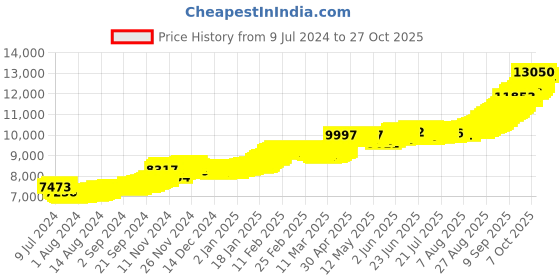 ajio.com bhima jewels 1 G 22 KT George Head Yellow Gold Coin bhima jewels Price History Graph from 9 Jul 2024 to 27 Oct 2025