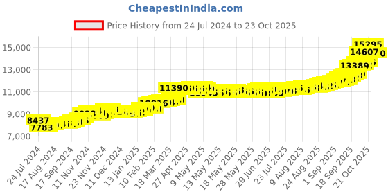 ajio.com kundan 1 g 24k (999.9) Lord Ganesh Yellow Gold Coin kundan Price History Graph from 24 Jul 2024 to 21 Oct 2025