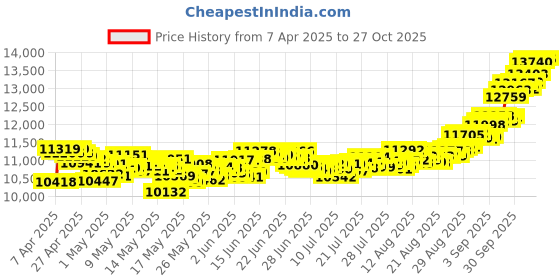 ajio.com muthoot pappachan 1 Gm 24K (999) Yellow Gold Bar muthoot pappachan Price History Graph from 7 Apr 2025 to 27 Oct 2025
