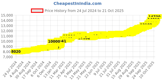ajio.com mmtc pamp 1 Gm 24K (999.9) Lotus Yellow Gold Bar mmtc pamp Price History Graph from 24 Jul 2024 to 20 Oct 2025