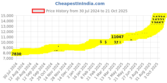 ajio.com bhima jewels 1 gm Ganesha Coin Pendant bhima jewels Price History Graph from 30 Jul 2024 to 21 Oct 2025