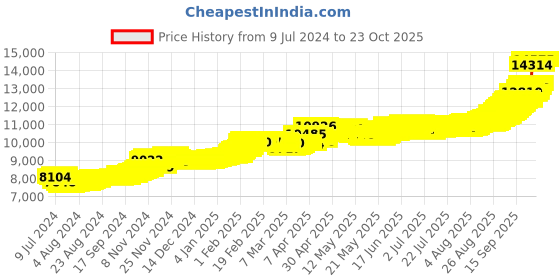 ajio.com bhima jewels 1 GM Yellow Gold Bar bhima jewels Price History Graph from 9 Jul 2024 to 23 Oct 2025