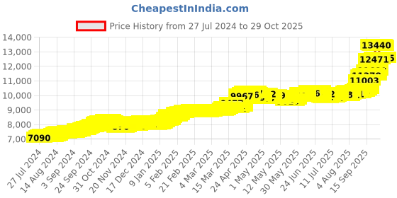 ajio.com c krishniah chetty jewellers 1 GM Yellow Gold Lakshmi Coin c krishniah chetty jewellers Price History Graph from 27 Jul 2024 to 29 Oct 2025