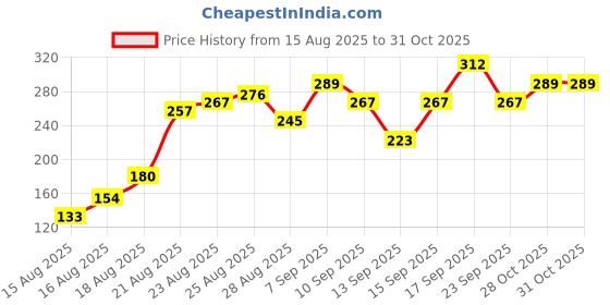 ajio.com pilgrim 1 Hyaluronic Acid Sunscreen Gel SPF 50 PA+++ pilgrim Price History Graph from 15 Aug 2025 to 31 Oct 2025