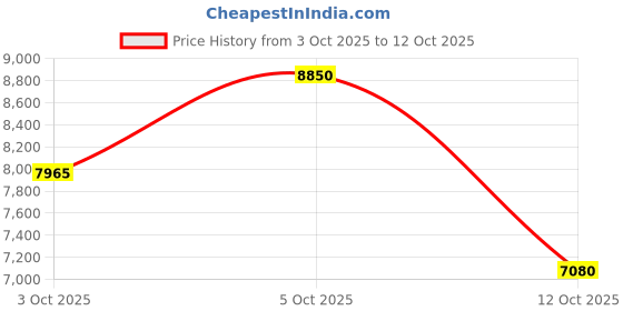 ajio.com rabanne 1 Million Eau De Toilette rabanne Price History Graph from 3 Oct 2025 to 12 Oct 2025
