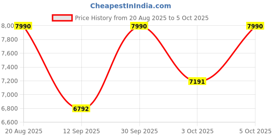 ajio.com rabanne 1 Million Elixir Parfum Intense rabanne Price History Graph from 20 Aug 2025 to 5 Oct 2025