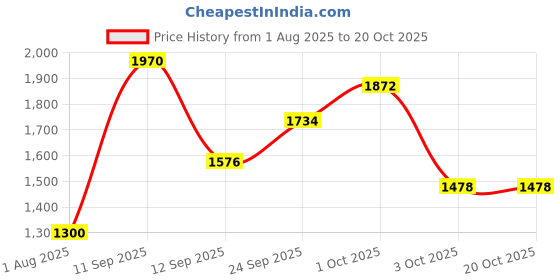 ajio.com inde wild 1 percent Bakuchiol and 0.5 percent Tripeptide Restore PM Serum inde wild Price History Graph from 1 Aug 2025 to 20 Oct 2025