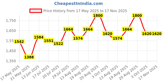 ajio.com tayhaa 1 Pieces Hanging Succulent Artificial Plant tayhaa Price History Graph from 17 May 2025 to 17 Nov 2025