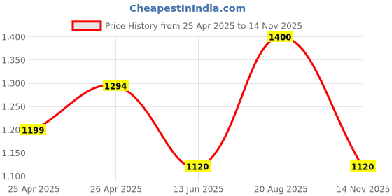 ajio.com tayhaa 1 Pieces Orchid Artificial Plant With Pot tayhaa Price History Graph from 25 Apr 2025 to 14 Nov 2025