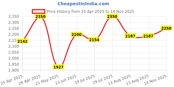 ajio.com tayhaa 1 Pieces Orchid Artificial Plant With Pot tayhaa Price History Graph from 25 Apr 2025 to 14 Nov 2025