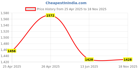 ajio.com tayhaa 1 Pieces Orchid Artificial Plant With Pot tayhaa Price History Graph from 25 Apr 2025 to 17 Nov 2025
