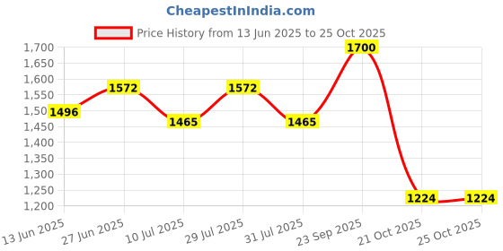 ajio.com tayhaa 1 Pieces Orchid Artificial Plant With Pot tayhaa Price History Graph from 13 Jun 2025 to 24 Oct 2025