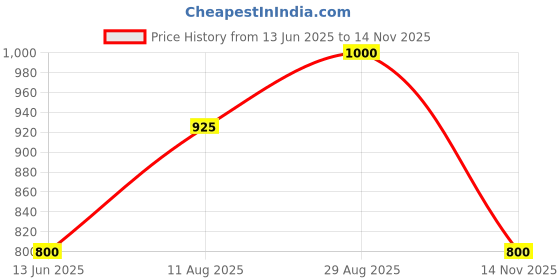 ajio.com tayhaa 1 Pieces Succulent Artificial Plant With Pot tayhaa Price History Graph from 13 Jun 2025 to 14 Nov 2025