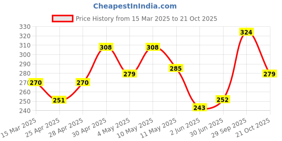 ajio.com aazeem 1 Seater Velvet Sofa Cover & Protector Slipcover with Frill aazeem Price History Graph from 15 Mar 2025 to 21 Oct 2025