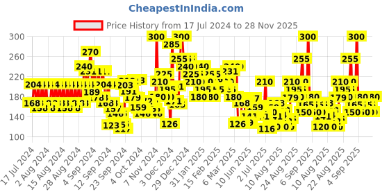 ajio.com pilgrim 1 Vitamin C Toner With Kakadu Plum & Lime Pearl pilgrim Price History Graph from 17 Jul 2024 to 28 Nov 2025