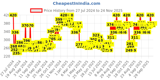 ajio.com plum 1 Vitamin-C Toner with Mandarin & Kakadu plum Price History Graph from 27 Jul 2024 to 23 Nov 2025