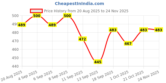 ajio.com plum 1 Vitamin C Ultra-Light-Glow Boosting Gel plum Price History Graph from 20 Aug 2025 to 23 Nov 2025