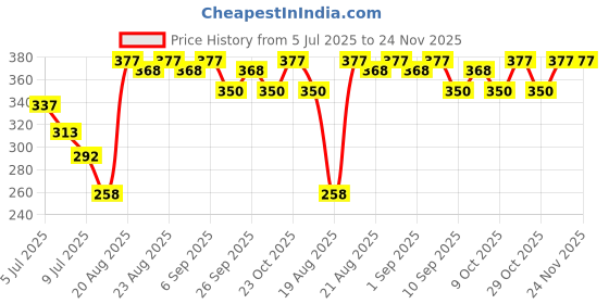 ajio.com aravi organic 10 AHA + 1 BHA Body Lotion Treats Strawberry Legs & Bumpy Skin aravi organic Price History Graph from 5 Jul 2025 to 23 Nov 2025