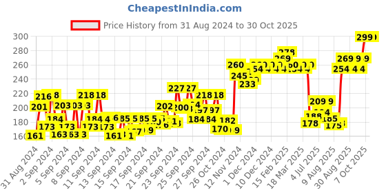 ajio.com majestique 10 Blades Corn Cutter for Foot & Hard Skin majestique Price History Graph from 31 Aug 2024 to 30 Oct 2025