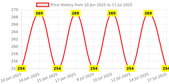 ajio.com home centre 10-Bulb Serena Slice Moroccan Balls LED String Lights home centre Price History Graph from 10 Jun 2025 to 14 Jul 2025