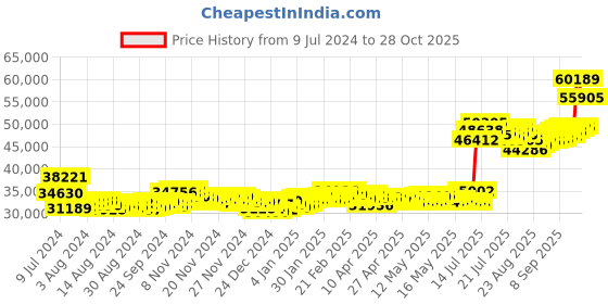 ajio.com bangalore refinery 10 GM 999 Platinum Rectangular Bar bangalore refinery Price History Graph from 9 Jul 2024 to 27 Oct 2025