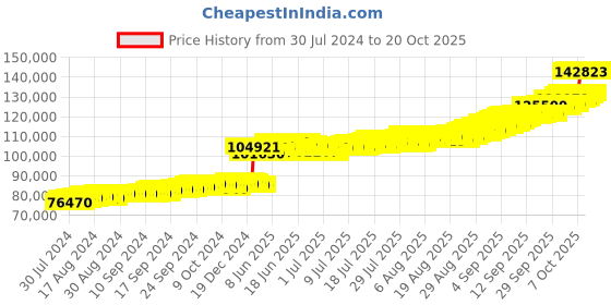 ajio.com mmtc pamp 10 gm Rose 24k 999.9 Yellow Gold Bar mmtc pamp Price History Graph from 30 Jul 2024 to 20 Oct 2025