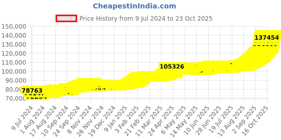 ajio.com bhima jewels 10 GM Yellow Gold Bar bhima jewels Price History Graph from 9 Jul 2024 to 23 Oct 2025