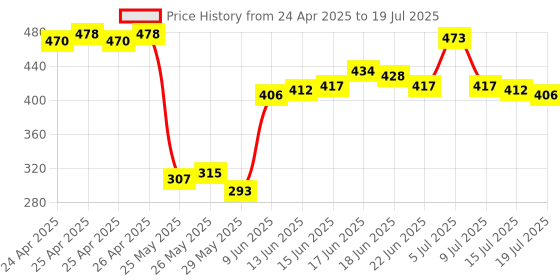 ajio.com asaya 10 Niacinamide and 1 Alpha Arbutin Face Serum asaya Price History Graph from 24 Apr 2025 to 15 Jul 2025
