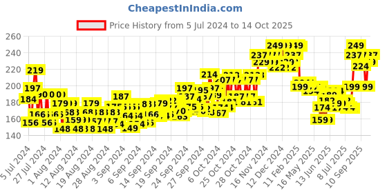ajio.com plum 10 Niacinamide Face Serum with Rice Water & Squalane plum Price History Graph from 5 Jul 2024 to 14 Oct 2025