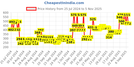 ajio.com plix 10 Niacinamide Jamun Face Serum plix Price History Graph from 25 Jul 2024 to 5 Nov 2025