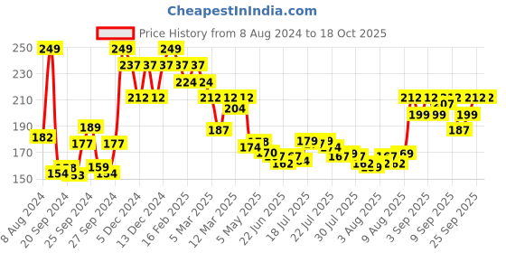 ajio.com the derma co 10 Niacinamide Serum the derma co Price History Graph from 8 Aug 2024 to 18 Oct 2025