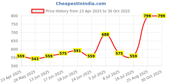 ajio.com love earth 10 Niacinamide Serum with Aloe Vera & Olive Leaf Extract for & Acne Prone Skin love earth Price History Graph from 23 Apr 2025 to 30 Oct 2025