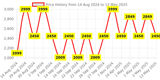 ajio.com monkdecor 10-Seater Rectangular Table Cover monkdecor Price History Graph from 14 Aug 2024 to 13 May 2025