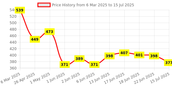 ajio.com fixderma 10 Tranexamic Acid Pigment Correcting Serum for Hyperpigmentation & Acne Spots fixderma Price History Graph from 6 Mar 2025 to 15 Jul 2025