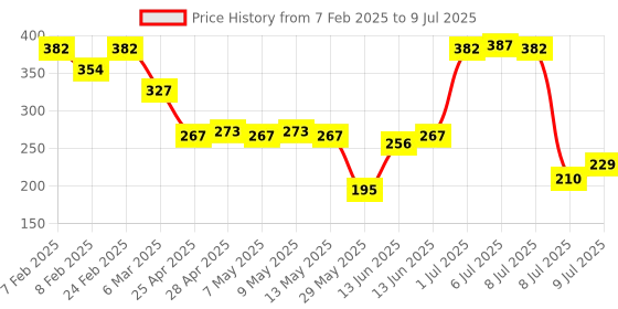 ajio.com pilgrim 10 Vitamin C Face Serum for Daily Brightness pilgrim Price History Graph from 7 Feb 2025 to 9 Jul 2025